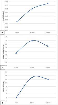 Fasting and meal-related zonulin serum levels in a large cohort of obese children and adolescents